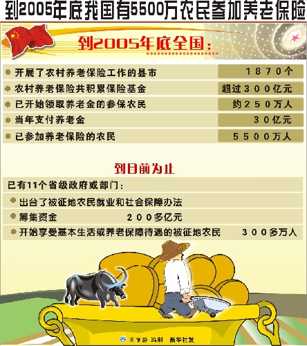 到2005年底我國有5500萬農民參加養老保險