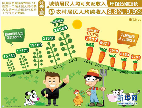【圖表】數(shù)據(jù)解析政府工作報告