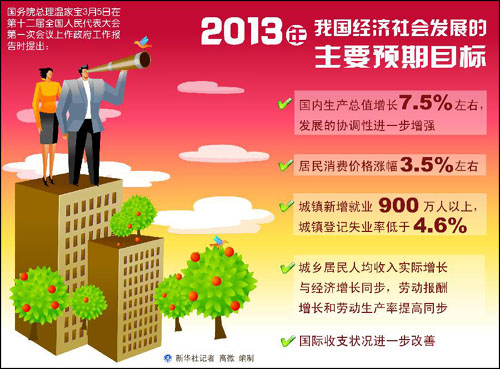 【圖表】數據解析政府工作報告