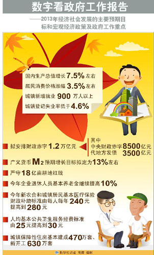 【圖表】數(shù)據(jù)解析政府工作報(bào)告