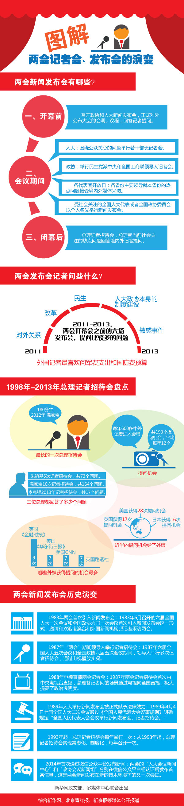 [圖解] 全國兩會記者會、發布會的演變