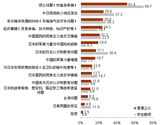 2012年中日關(guān)系輿論調(diào)查