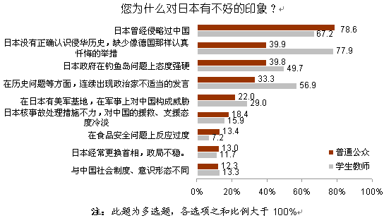 【2012中日輿論調(diào)查】對(duì)日本印象不好的原因