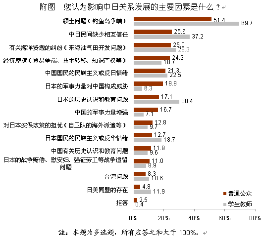 【2012中日輿論調查】影響中日關系發展的主要因素