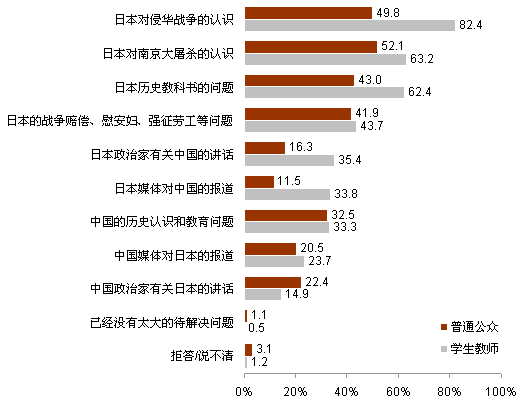 【2012中日輿論調查】推進中日關系發展的舉措