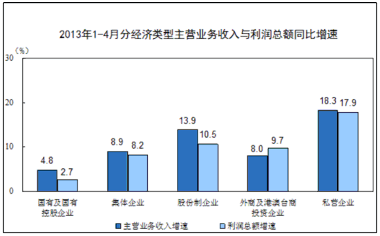 統(tǒng)計(jì)局：前4月全國(guó)規(guī)模以上工業(yè)企業(yè)利潤(rùn)同比增11.4%