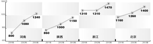 四省市再提最低工資標(biāo)準(zhǔn) 各地需每?jī)赡曛辽僬{(diào)1次