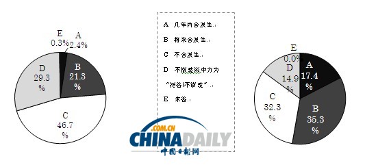  調(diào)查：多數(shù)日本民眾不認為中日間會發(fā)生軍事沖突