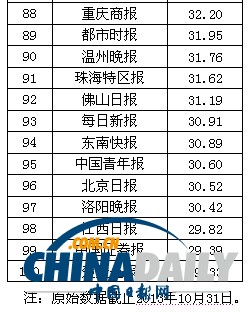 2013中國報刊移動傳播指數報告發布 推報刊移動傳播百強榜