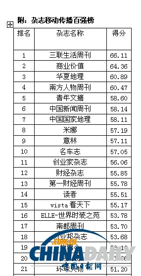 2013中國報刊移動傳播指數報告發布 推報刊移動傳播百強榜