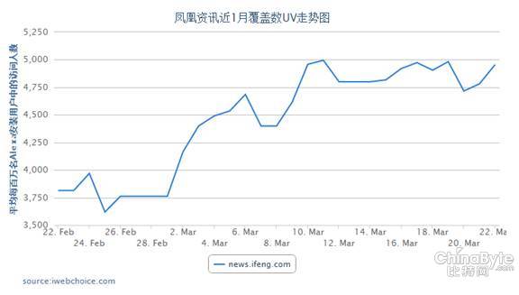 大事件時期更顯實力 鳳凰網(wǎng)影響力持續(xù)提升