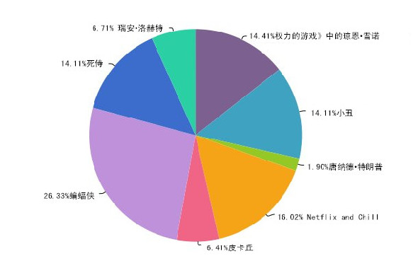 想在萬圣節邂逅愛情？那就不要扮成特朗普