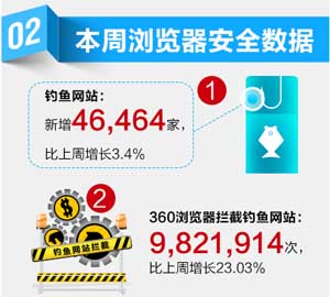360瀏覽器每周安全播報(bào)：節(jié)前釣魚網(wǎng)站猛增4萬家