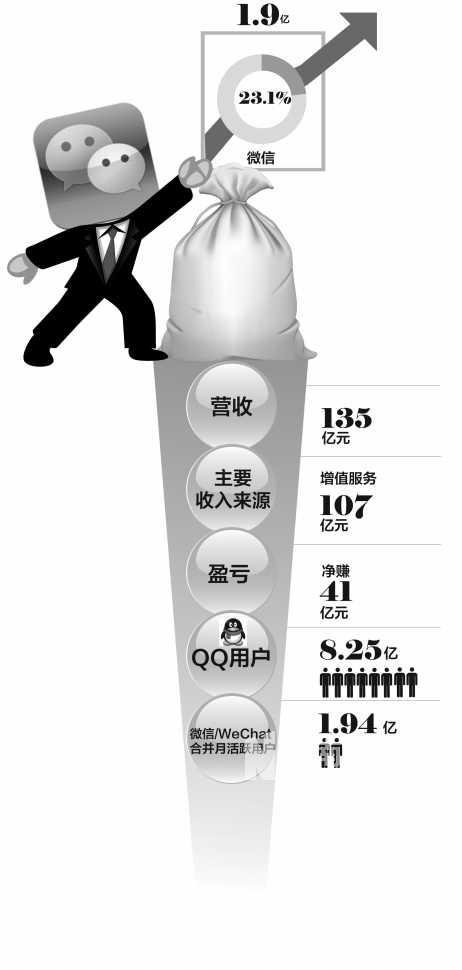 騰訊每天狂賺4556萬 微信游戲?qū)?#8220;搶錢先鋒”