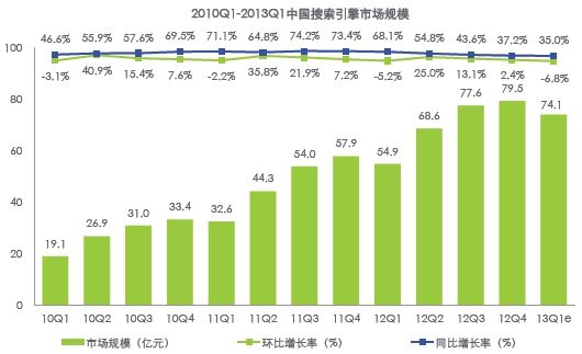 報(bào)告稱(chēng)一季度百度市場(chǎng)份額80.6%