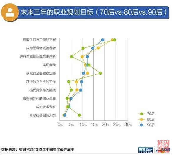 智聯招聘發布最佳雇主報告：白領不愛事業，愛平衡