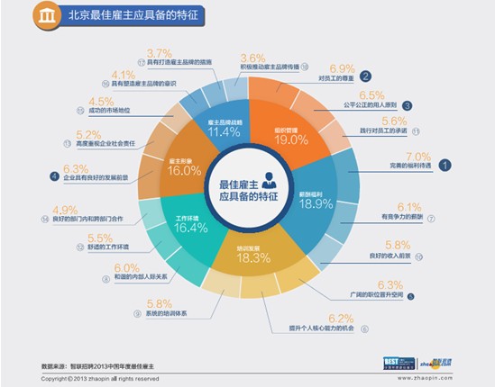 智聯招聘公布2013中國年度最佳雇主北京三十強