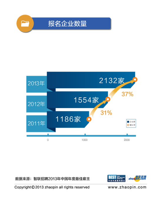 智聯(lián)招聘發(fā)布最佳雇主百?gòu)?qiáng)榜單 人力資源行業(yè)年度盛宴順利起航