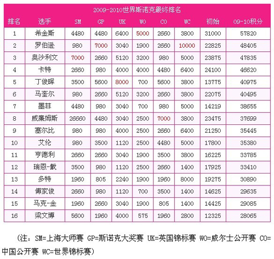 斯諾克年終排名：丁俊暉第5 梁文博進前16
