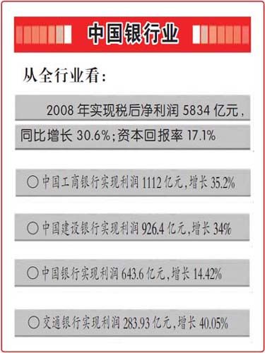 中國銀行業08年利潤增30%居全球第一