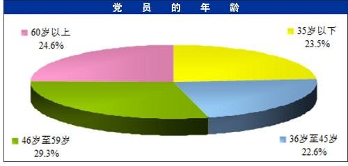 中組部發布全國7593萬黨員職業構成等情況