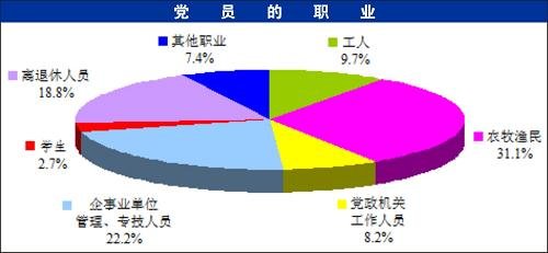 中組部發布全國7593萬黨員職業構成等情況