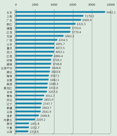 中國首份各省區市生態文明排名出爐 北京奪魁