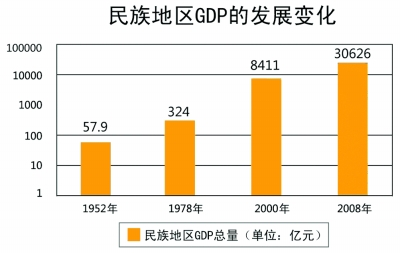 我國民族地區經濟社會發展和民族團結進步事業取得了哪些輝煌成就