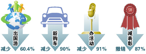 廣東黨政機關因公出國人數減六成